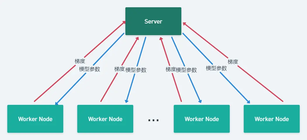 传统分布式机器学习