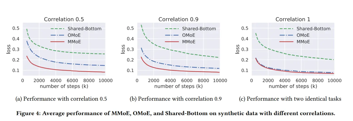 Shared-Bottom、OMoE 与 MMoE 在不同任务相关性下的对比