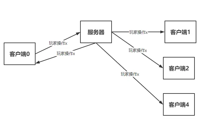 Lockstep 输入同步